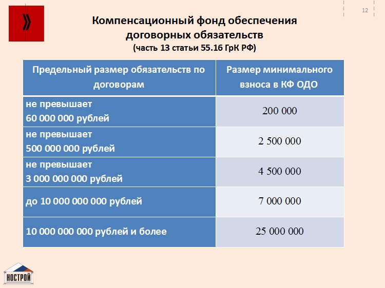 Взнос в компенсационный фонд возмещения вреда. Размер компенсационного фонда СРО. Компенсационный фонд проектирование. Размер взноса в компенсационный фонд. Компенсационный фонд обеспечения договорных обязательств.