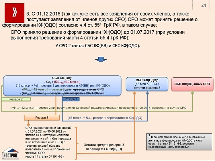 Фонд ОДО В СРО. ОДО СРО расшифровка. СРО проектирование компенсационный фонд. Уровни ОДО СРО.