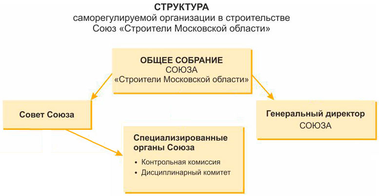 структура Союз «Строители Московской области «Мособлстройкомплекс»