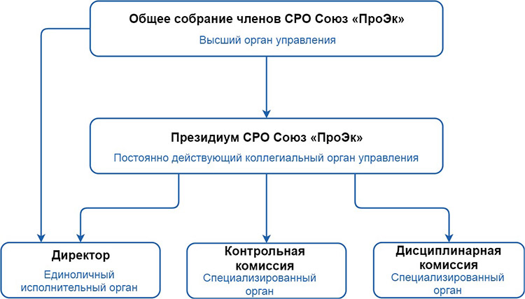 структура Саморегулируемая организация Союз проектных организаций «ПроЭк»