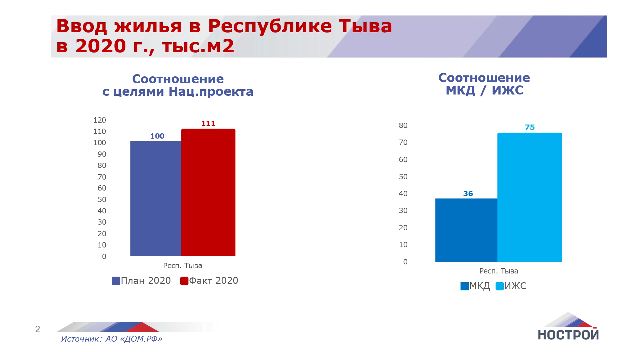 НОСТРОЙ: Тыва нуждается в Комплексном развитии территорий: новости СРО от  18.10.2021