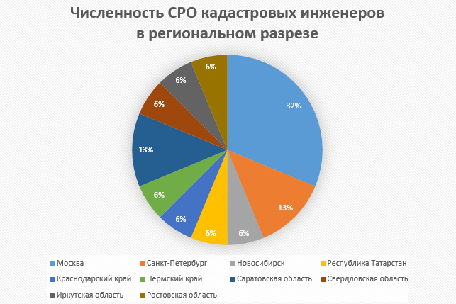 Некоммерческое объединение кадастровых инженеров. СРО кадастровых инженеров. Саморегулируемые организации кадастровых инженеров.